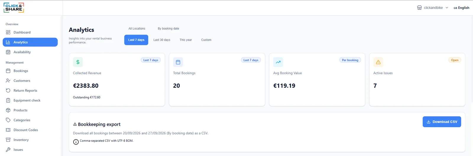 Analytics with collected revenue, bookings, average value, active issues and the bookkeeping CSV export